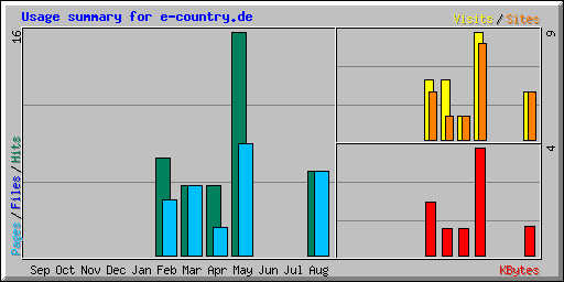Usage summary for e-country.de